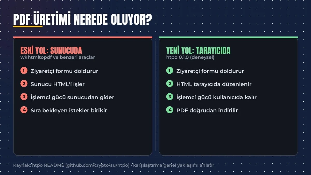 PDF üretiminin sunucudan tarayıcıya geçişini gösteren karşılaştırma